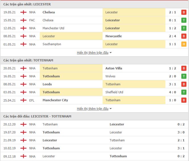 Nhận định, soi kèo Leicester vs Tottenham, 22h00 ngày 23/5, Ngoại hạng Anh 3