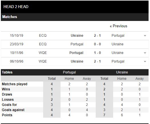 Nhận định, soi kèo Bồ Đào Nha vs Ukraine, 02h45 ngày 22/3, Vòng loại Euro 2021 2
