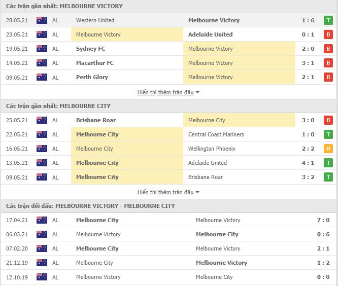 Nhận định, soi kèo Melbourne Victory vs Melbourne City, 13h05 ngày 6/6, VĐQG Úc 2