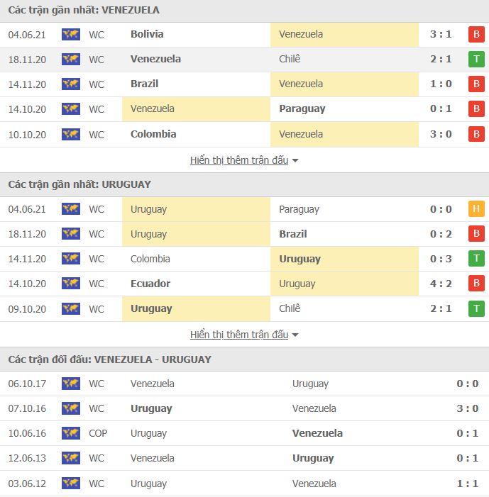 Nhận định, Soi kèo Venezuela vs Uruguay, 05h30 ngày 9/6, VL World Cup 2022 2