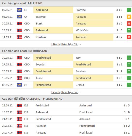 Nhận định, Soi kèo Aalesund vs Fredrikstad, 01h00 ngày 13/6, Hạng 2 Na Uy 2