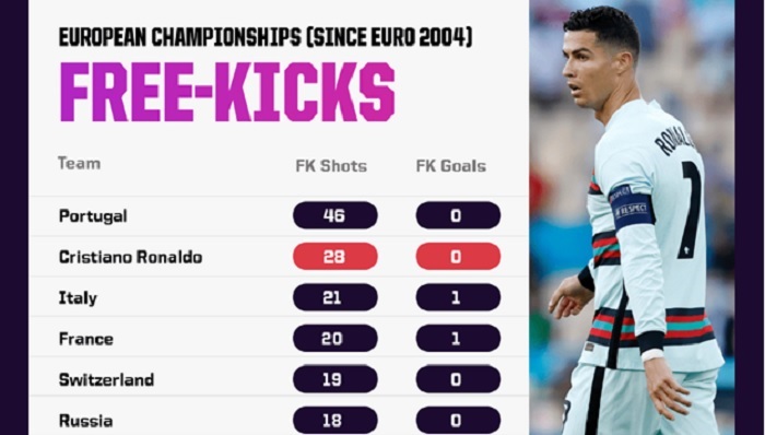  Cristiano Ronaldo & Euro 2021: Kỷ lục và những nỗi buồn 1