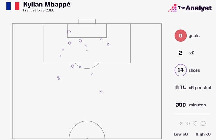 Kylian Mbappe là ngôi sao gây thất vọng nhất giải Euro 2021 2