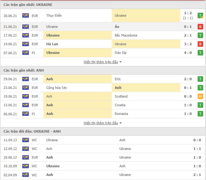 Nhận định, soi kèo Ukraine vs Anh, 02h00 ngày 4/7, Euro 2021 3