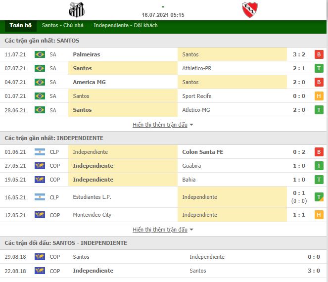 Nhận định, Soi kèo Santos vs Independiente 2