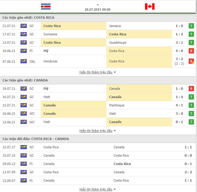 Nhận định, Soi kèo Costa Rica vs Canada 2