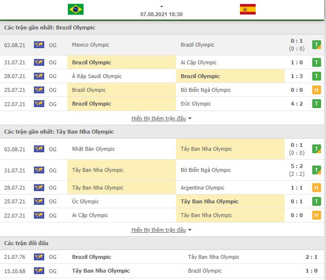 Nhận định, Soi kèo U23 Brazil vs U23 Tây Ban Nha 2