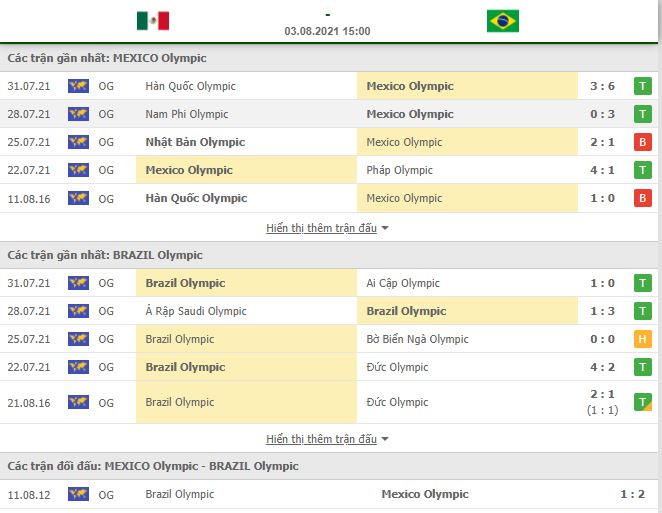 Nhận định, Soi kèo U23 Brazil vs U23 Mexico 2