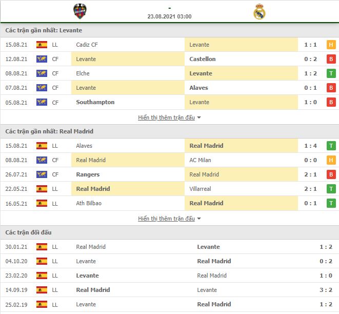Nhận định, Soi kèo Levante vs Real Madrid 2