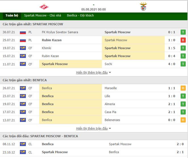 Nhận định, Soi kèo Spartak Moscow vs Benfica 2