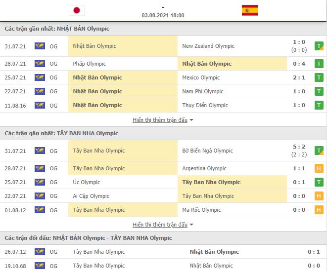 Nhận định, Soi kèo U23 Nhật Bản vs U23 Tây Ban Nha 2