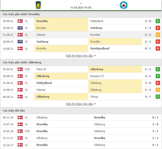Nhận định, Soi kèo Brondby vs Silkeborg 2