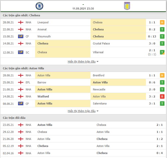 Nhận định, Soi kèo Chelsea vs Aston Villa 2