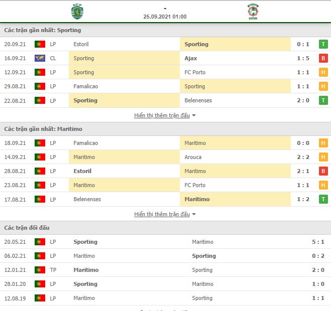 Nhận định, Soi kèo Sporting Lisbon vs Maritimo 2