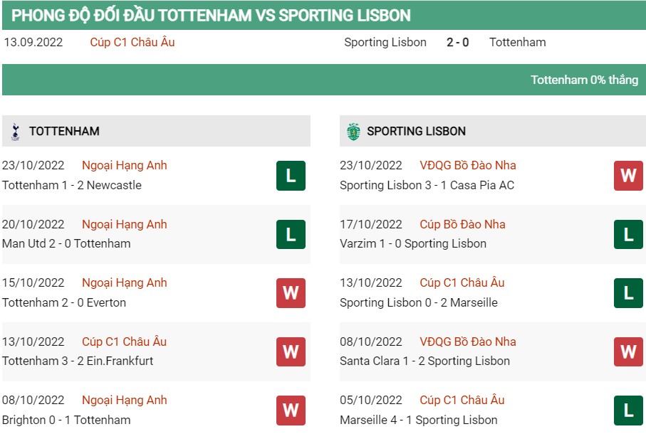 Soi kèo Tottenham vs Sporting Lisbon 2