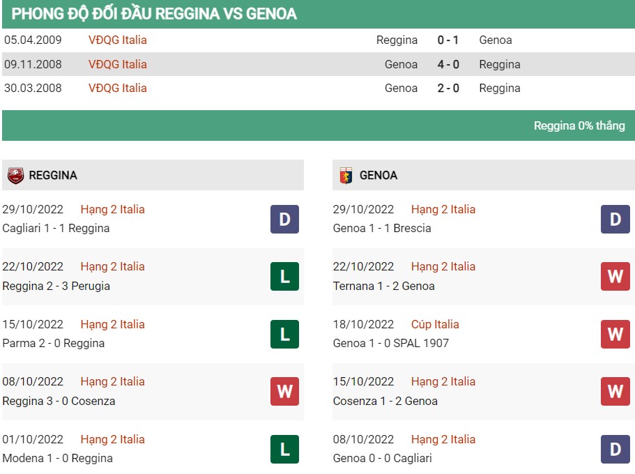 Soi kèo Reggina vs Genoa 2