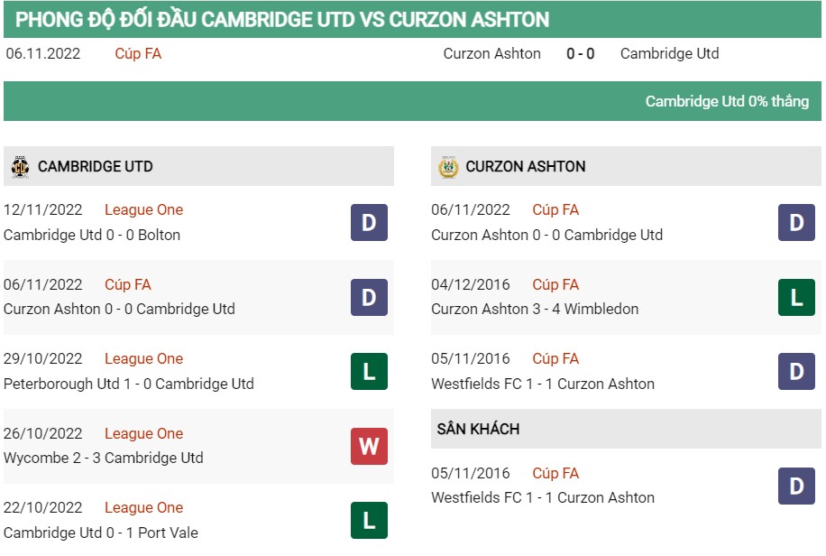 Soi kèo Cambridge vs Curzon Ashton 2