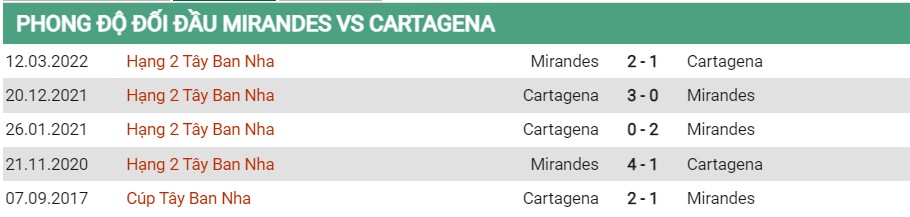 Soi kèo Mirandes vs Cartagena 2