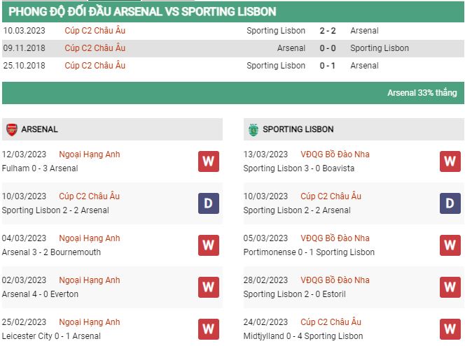 Soi kèo Arsenal vs Sporting Lisbon 2