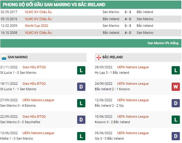 Soi kèo San Marino vs Bắc Ireland 2