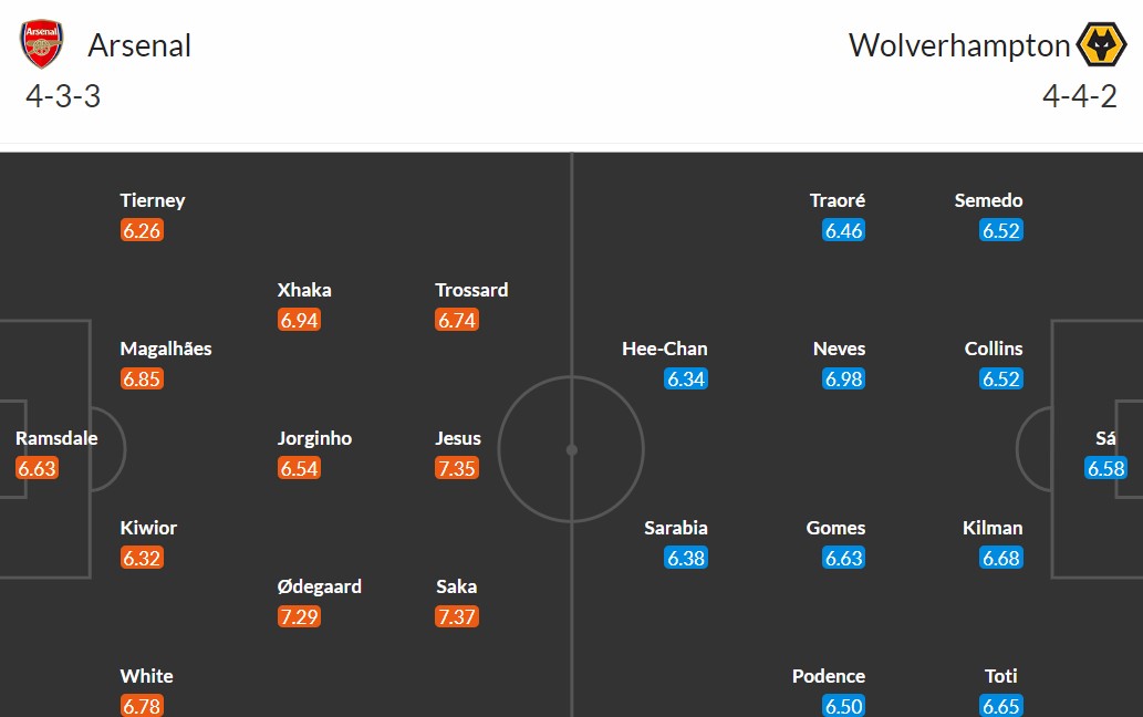 Soi kèo Arsenal vs Wolves 2