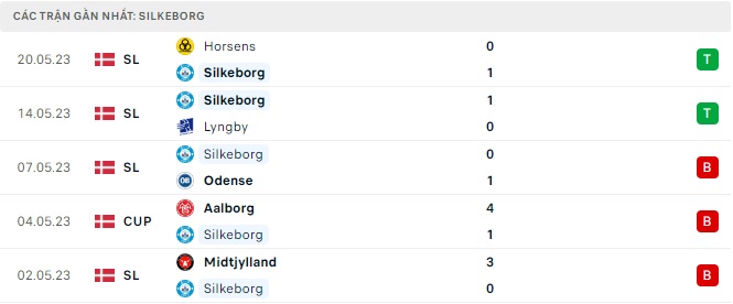 Soi kèo Silkeborg vs Midtjylland 2