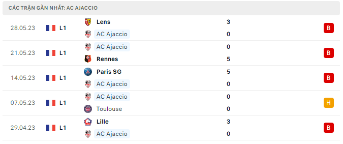 Soi kèo Ajaccio vs Marseille 2
