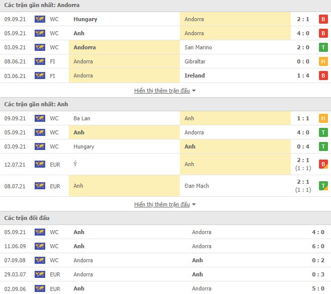 Nhận định, Soi kèo Andorra vs Anh, 01h45 ngày 10/10, VL World Cup 3