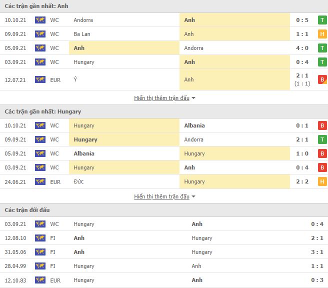 Nhận định, Soi kèo Anh vs Hungary, 01h45 ngày 13/10, VL World Cup 3