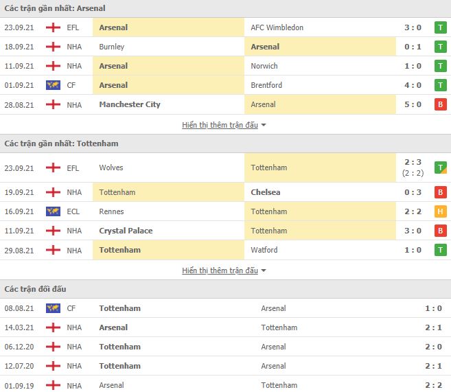 Nhận định, Soi kèo Arsenal vs Tottenham, 22h30 ngày 26/9, Ngoại Hạng Anh 3