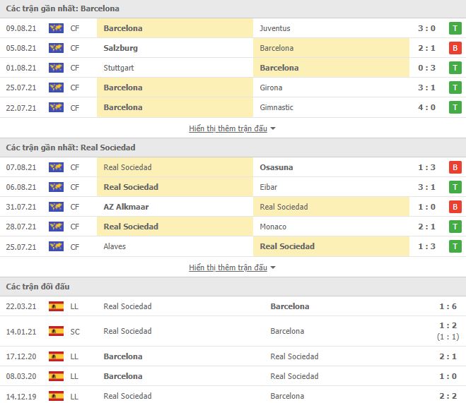 Nhận định, Soi kèo Barcelona vs Sociedad, 01h00 ngày 16/8, La Liga 3