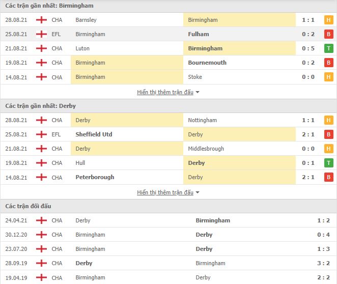 Nhận định, Soi kèo Birmingham vs Derby, 02h00 ngày 11/9, Hạng Nhất Anh 3