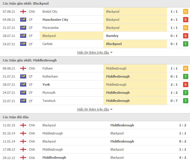 Nhận định, Soi kèo Blackpool vs Middlesbrough, 01h45 ngày 12/8, League Cup 2