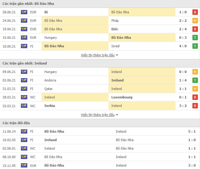 Nhận định, Soi kèo Bồ Đào Nha vs CH Ireland, 01h45 ngày 2/9, VL World Cup 3