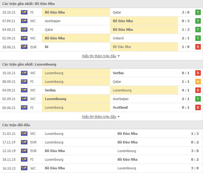 Nhận định, Soi kèo Bồ Đào Nha vs Luxembourg, 01h45 ngày 13/10, VL World Cup 3