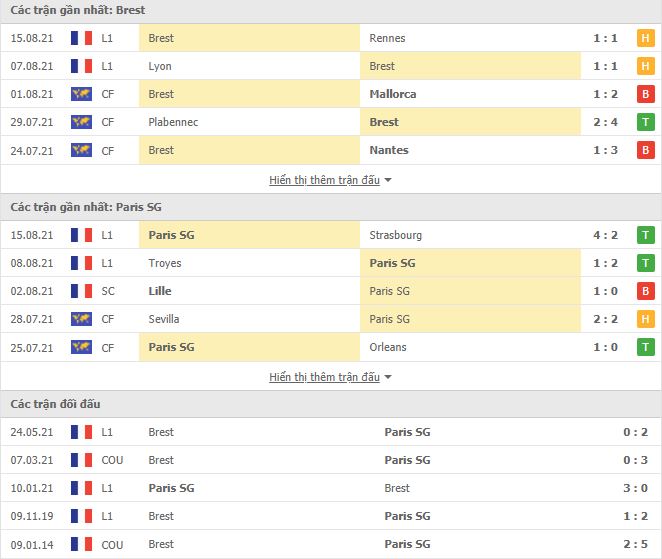 Nhận định, Soi kèo Brest vs PSG, 02h00 ngày 21/8, Ligue 1 2