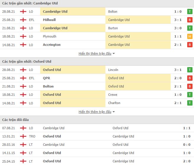 Nhận định, Soi kèo Cambridge vs Oxford, 01h00 ngày 1/9, Trophy Cup 2