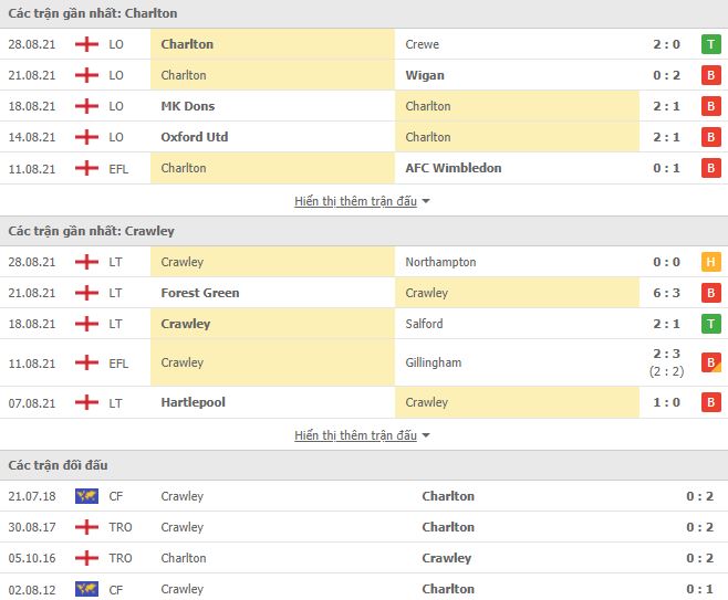 Nhận định, Soi kèo Charlton vs Crawley, 01h00 ngày 1/9, Trophy Cup 2