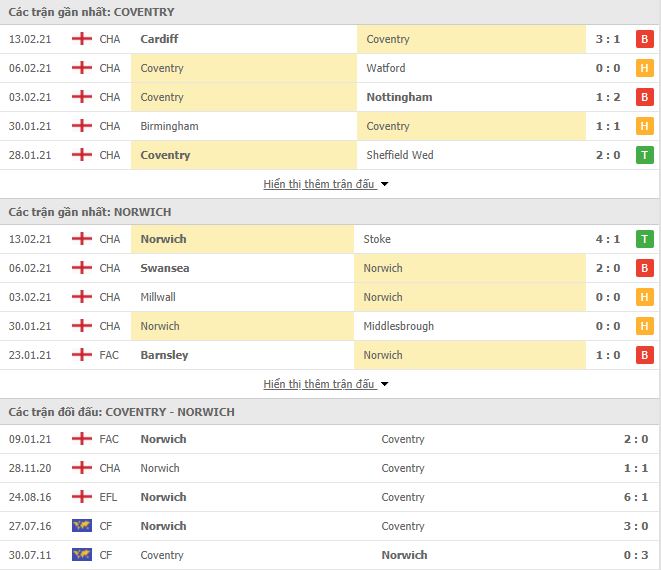 Nhận định, Soi kèo Coventry vs Norwich, 02h00 ngày 18/2, Hạng Nhất Anh 3