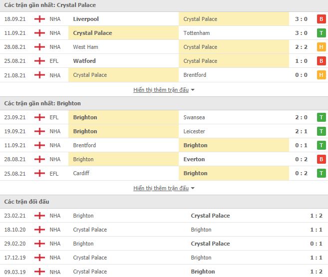 Nhận định, Soi kèo Crystal Palace vs Brighton, 02h00 ngày 28/9, Ngoại Hạng Anh 3