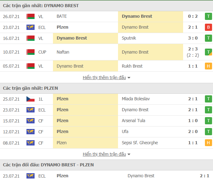 Nhận định, Soi kèo Dinamo Brest vs Viktoria Plzen 2