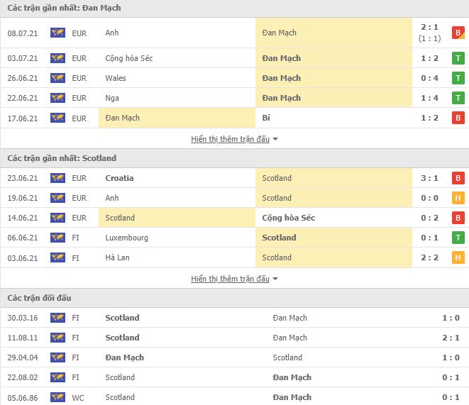 Nhận định, Soi kèo Đan Mạch vs Scotland, 01h45 ngày 2/9, VL World Cup 3