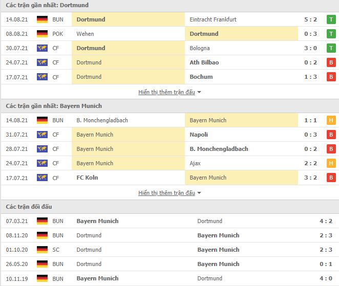 Nhận định, Soi kèo Dortmund vs Bayern Munich, 01h30 ngày 18/8, Siêu Cúp Đức 2