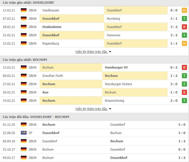 Nhận định, Soi kèo Dusseldorf vs Bochum, 02h30 ngày 23/3, Hạng 2 Đức 2