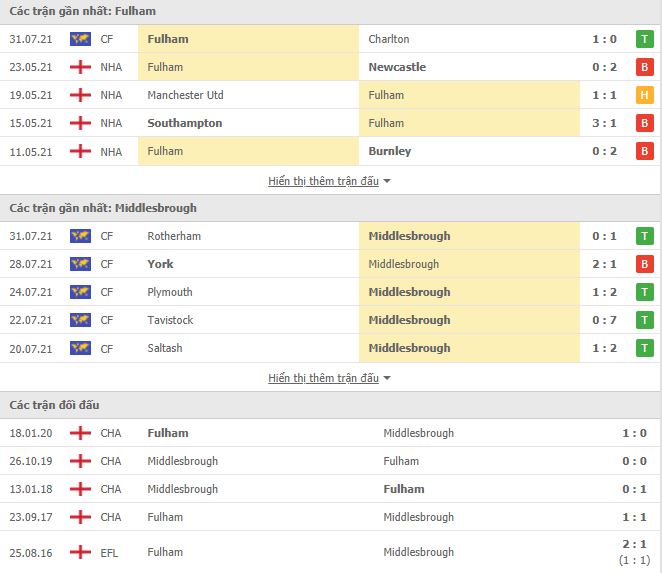 Nhận định, Soi kèo Fulham vs Middlesbrough, 19h30 ngày 8/8, Hạng Nhất Anh 3