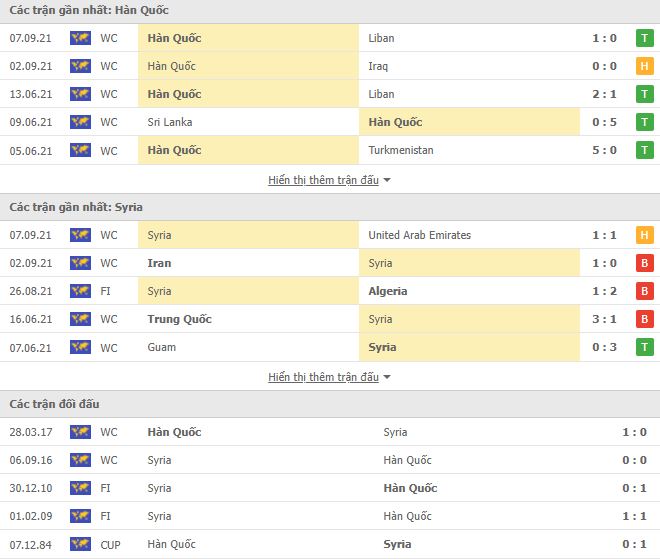 Nhận định, Soi kèo Hàn Quốc vs Syria, 18h00 ngày 7/10, VL World Cup 2
