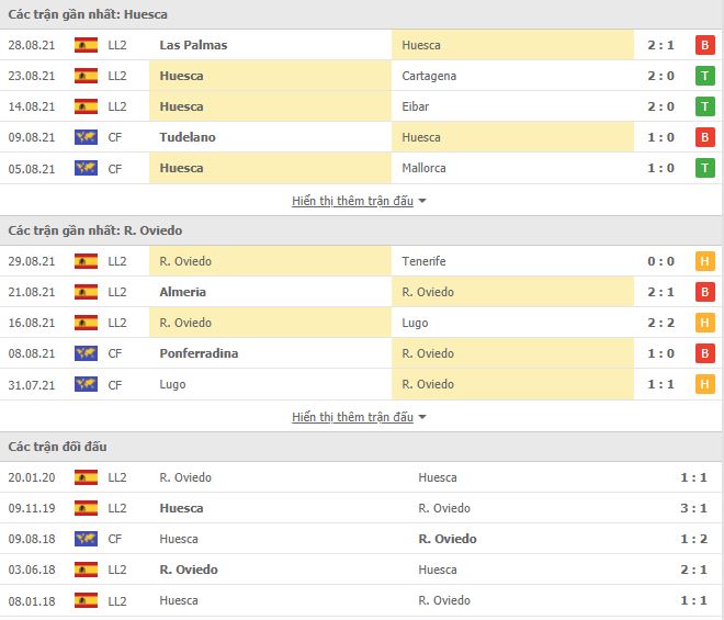 Nhận định, Soi kèo Huesca vs Real Oviedo, 02h00 ngày 7/9, Hạng 2 Tây Ban Nha 2