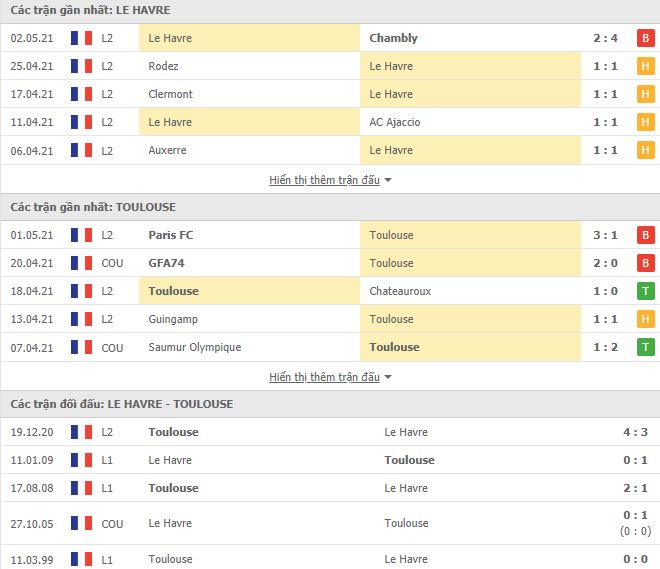 Nhận định, Soi kèo Le Havre vs Toulouse, 00h00 ngày 5/5, Hạng 2 Pháp 2