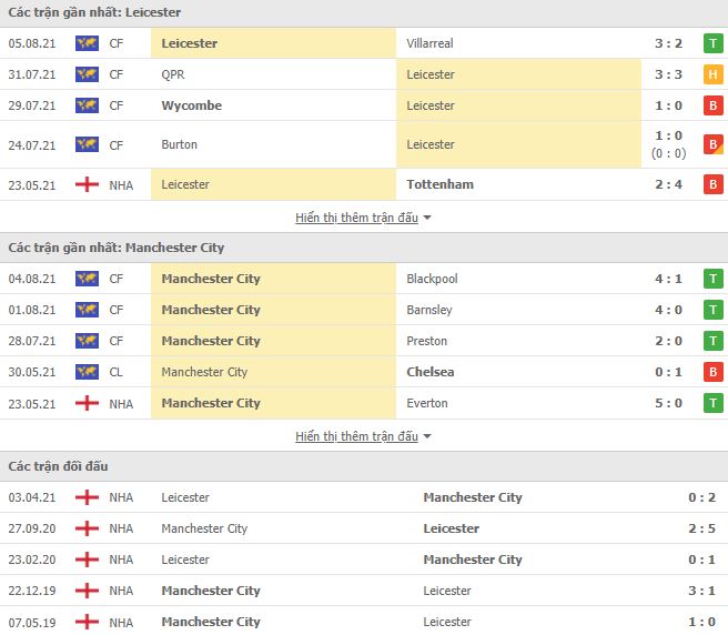 Nhận định, Soi kèo Leicester vs Man City, 23h15 ngày 7/8, Siêu Cúp Anh 3