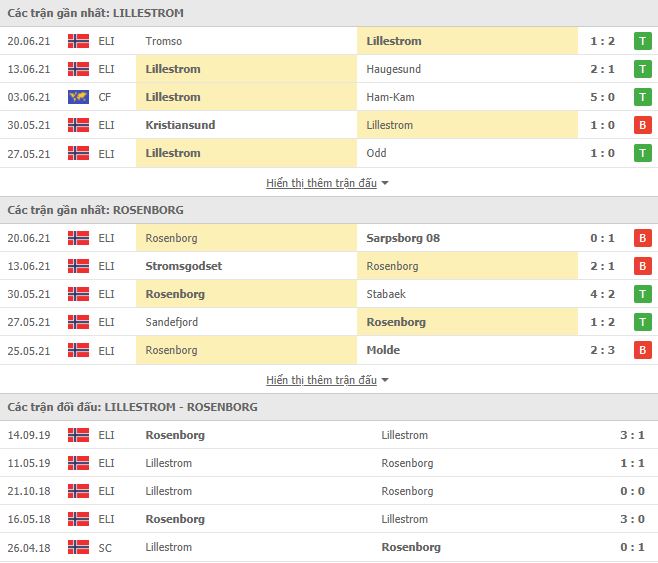 Nhận định, Soi kèo Lillestrom vs Rosenborg, 01h00 ngày 26/6, VĐQG Na Uy 2